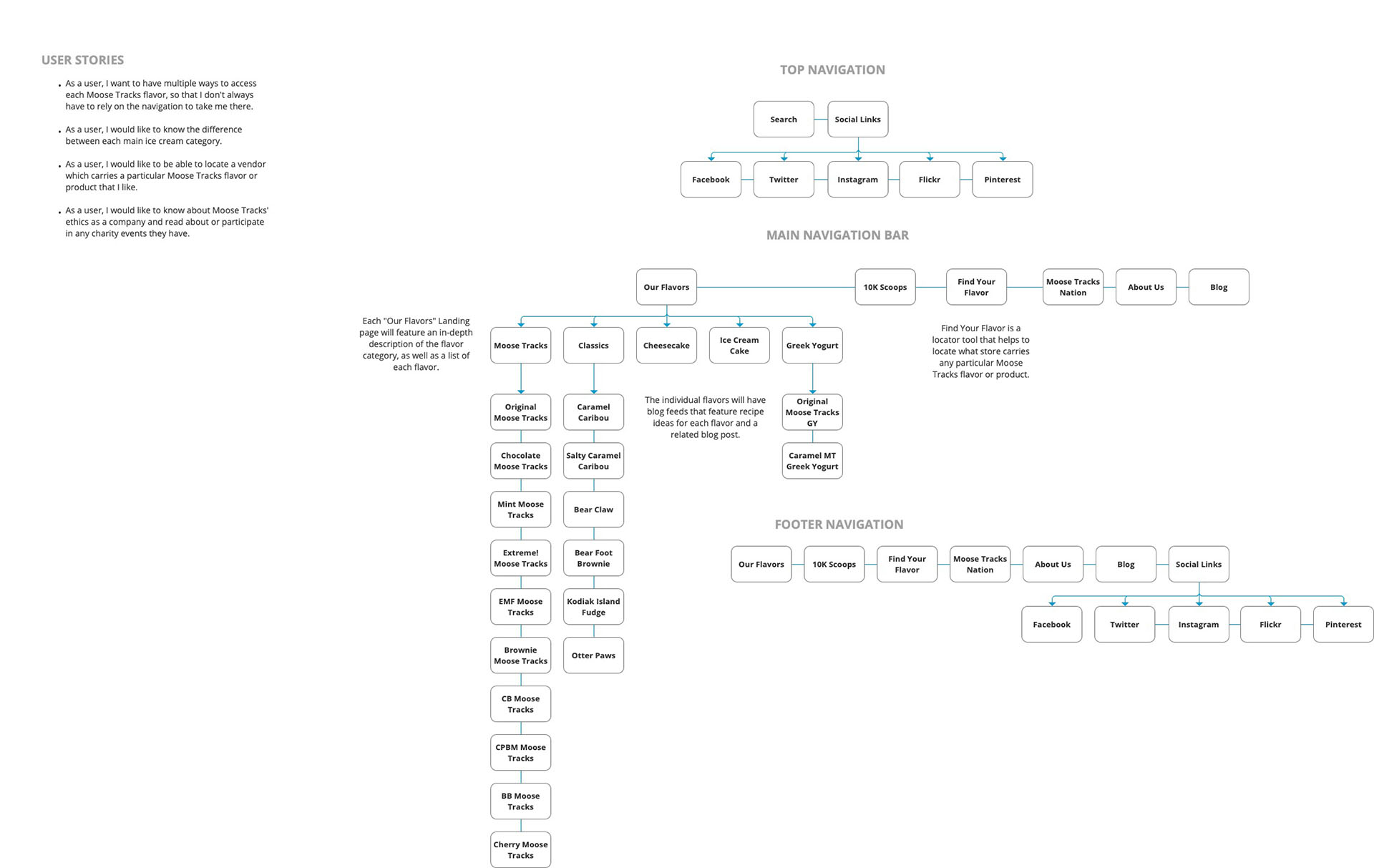 The Moose Tracks website site architecture and user stories